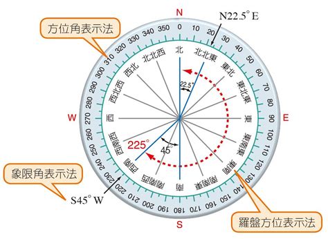 東30度南|羅盤方位